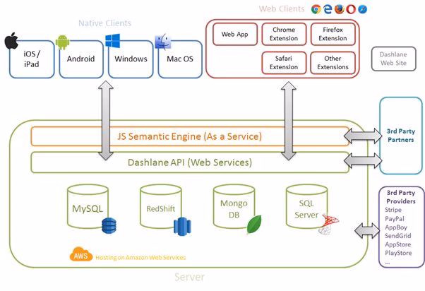How to Build a SaaS Platform