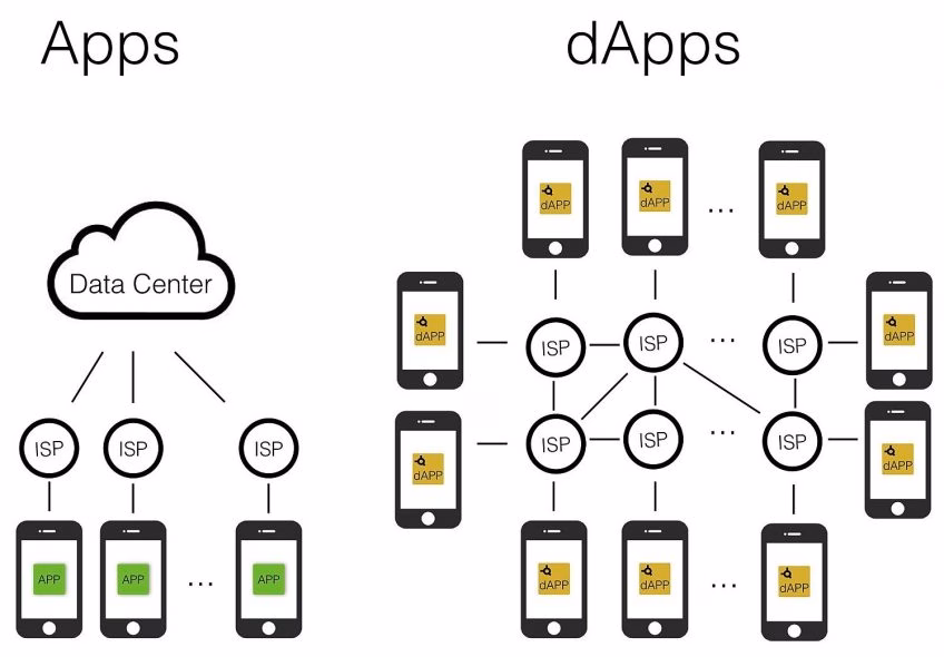 How to Undertake Web Into DApp Conversion
