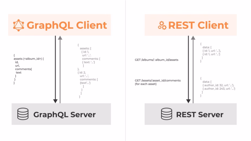 REST vs GraphQL for API development