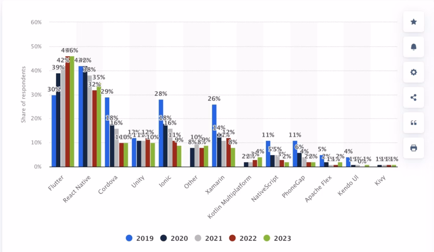 Cross-platform mobile frameworks used by software developers worldwide from 2019 to 2024