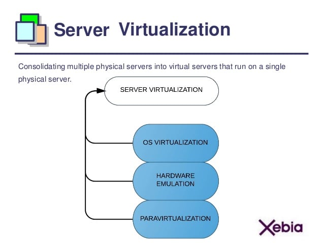 Virtualization Techniques In Cloud Computing I Devteam Space