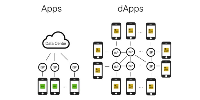 How To Make A Decentralized App