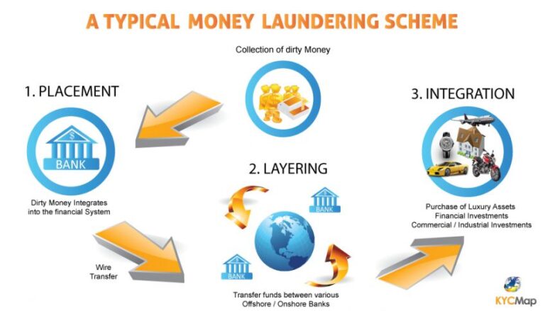 blockchain and money laundering