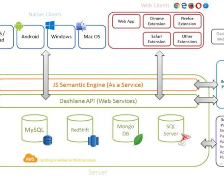 Build a SaaS Platform