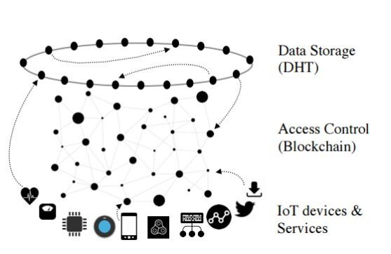 IoT And Blockchain Use Cases Overview | DevTeam.Space