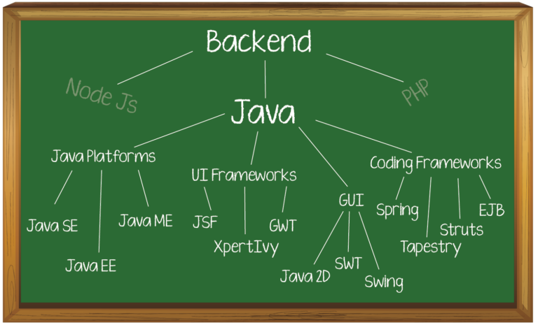 Why You Should Use Java Backend Infrastructure 6391
