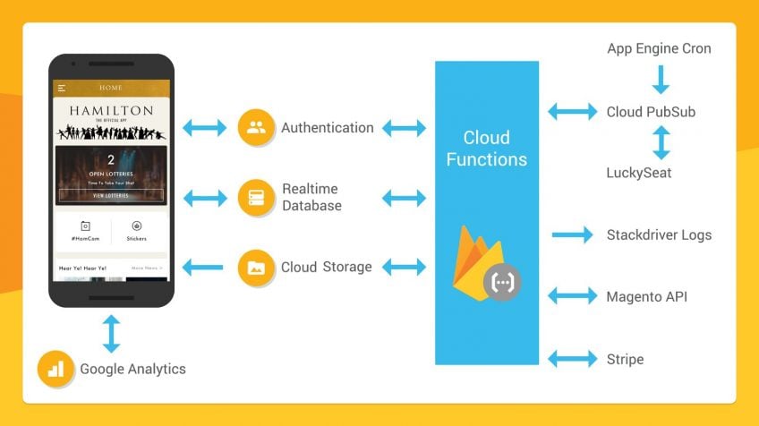 An infographic illustrating how Goole Firebase operates