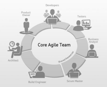 Agile Development Team