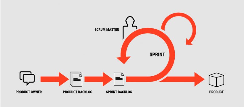 A schema depicting a scrum project management approach 