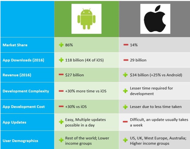 🌱 Compare And Contrast Iphone Vs Android Android Vs Ios 2022 10 18