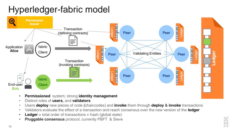 crypto coins using hyperledger fabric architecture