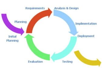 What Is Software Development Life Cycle? I DevTeam.Space