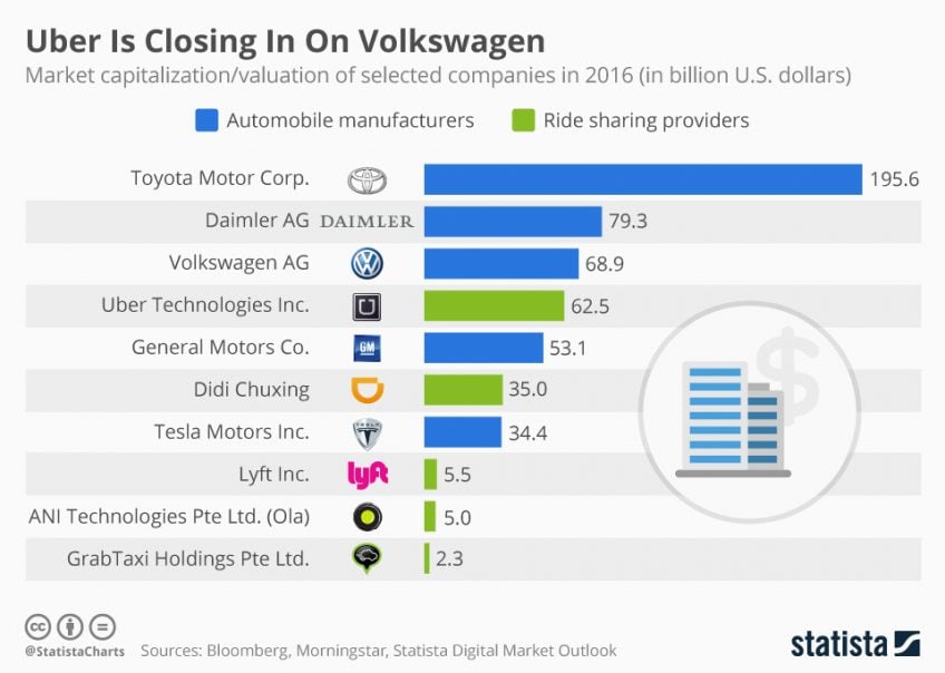 Market capitalization value of car manufacturers in 2016