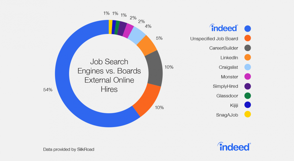 Indeed App - How to Build a Similar App for Job Search? I DevTeam.Space