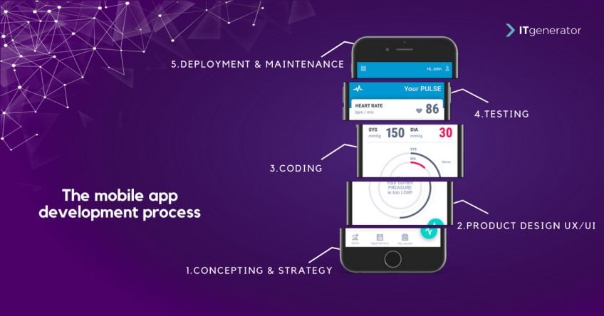 An illustration of the mobile app development process