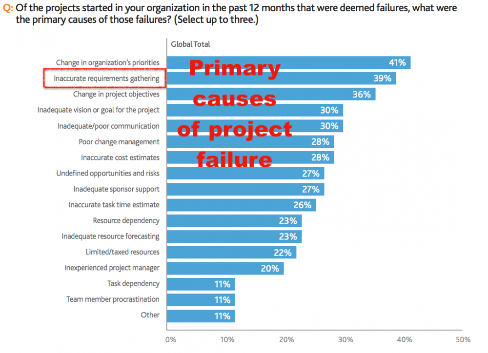 How To Prevent A Software Project Failure - DevTeam.Space