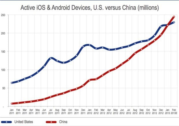 user market statistics to launch an app in china