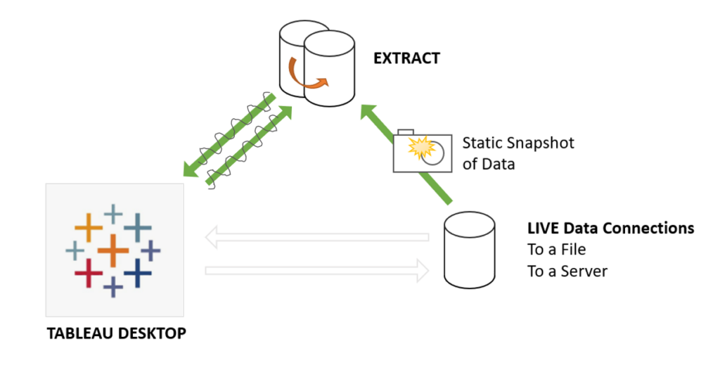 How To Extract Data From Different Sources With Tableau