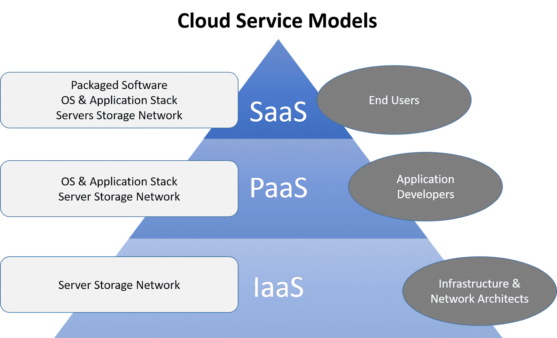 cloud computing technology