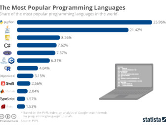 The Best Programming Languages for App Development