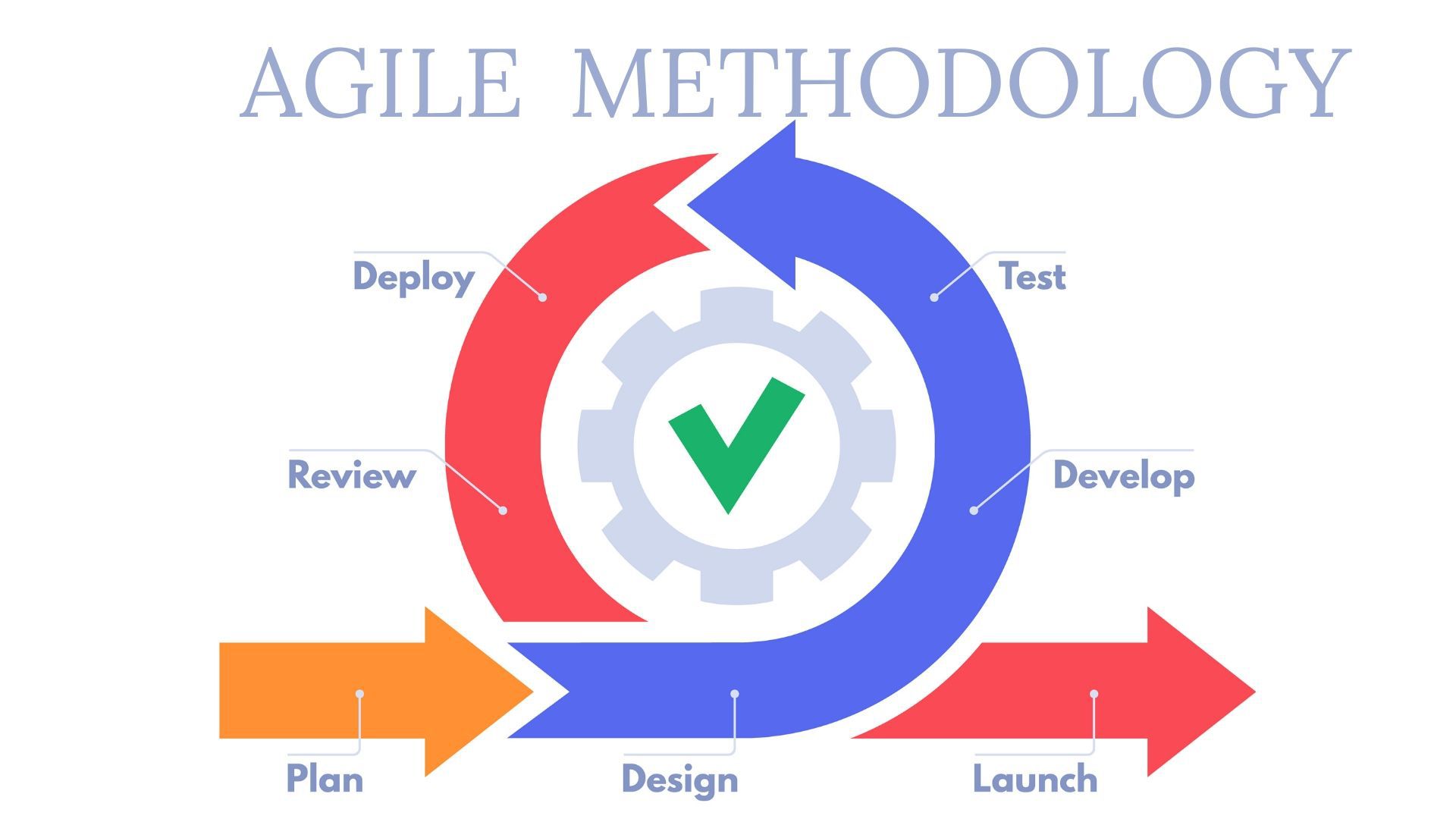 agile methodology project planning
