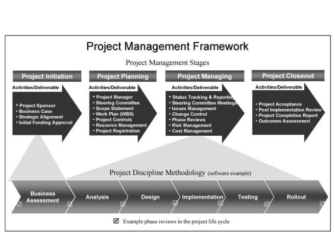 What Are The Best Project Management Frameworks Devteam Space