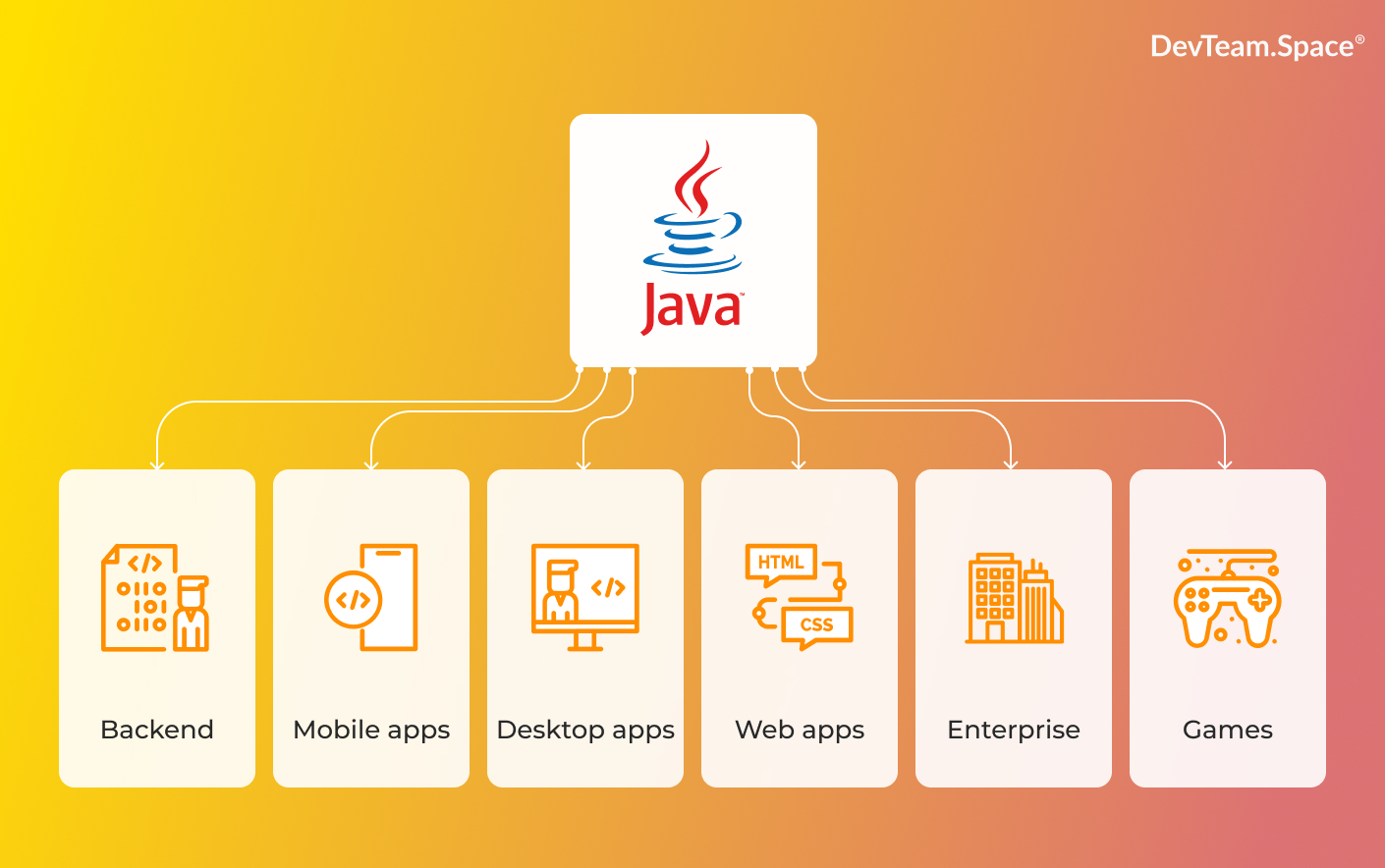 An image showing the Java programming language logo and icons of software solutions that can be built with Java, including backend, mobile apps, desktop apps, web apps, enterprise software, and games.
