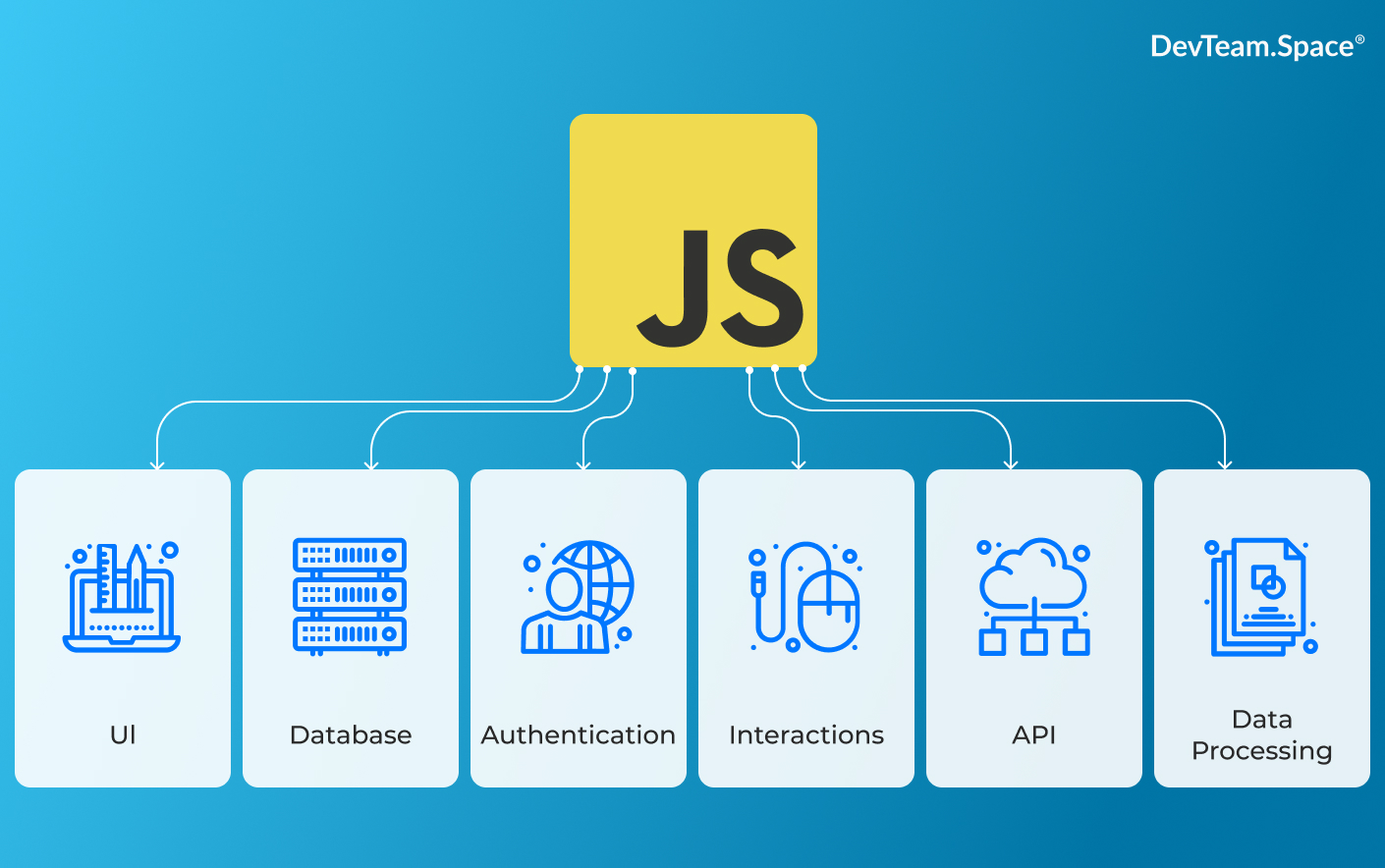 An image showing the JavaScript programming language logo and a schematic presentation of JavaScript use cases in software development (UI, databases, authentication, interactions, APIs, data processing). 