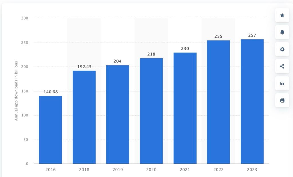 Number of mobile app downloads worldwide from 2016 to 2023. interesting and useful table.