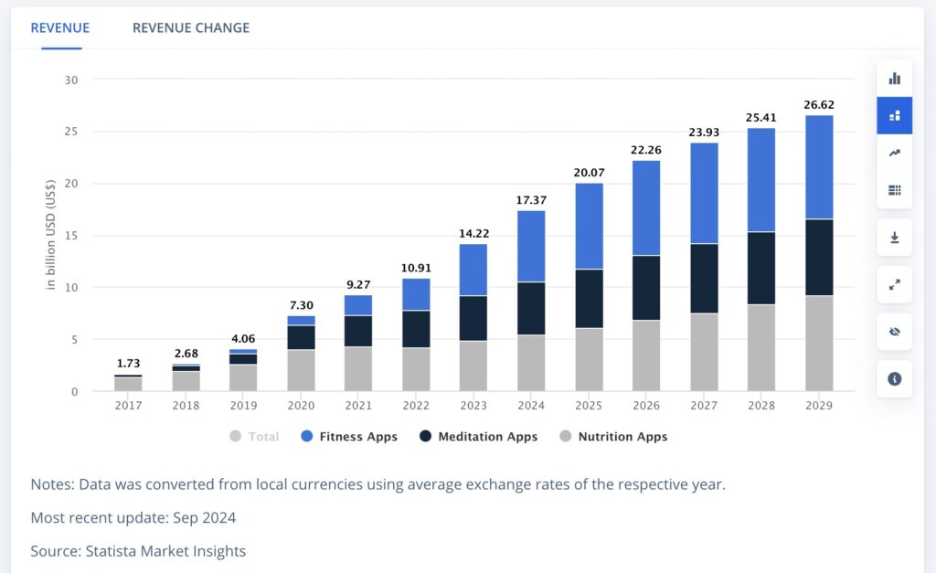 The visual table of fitness and wellness coaching market growth.