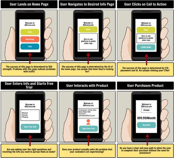 ideation process to design a product