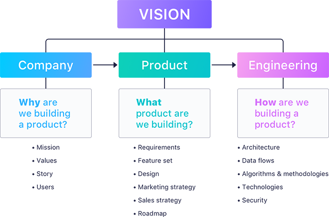 How to Design a Product