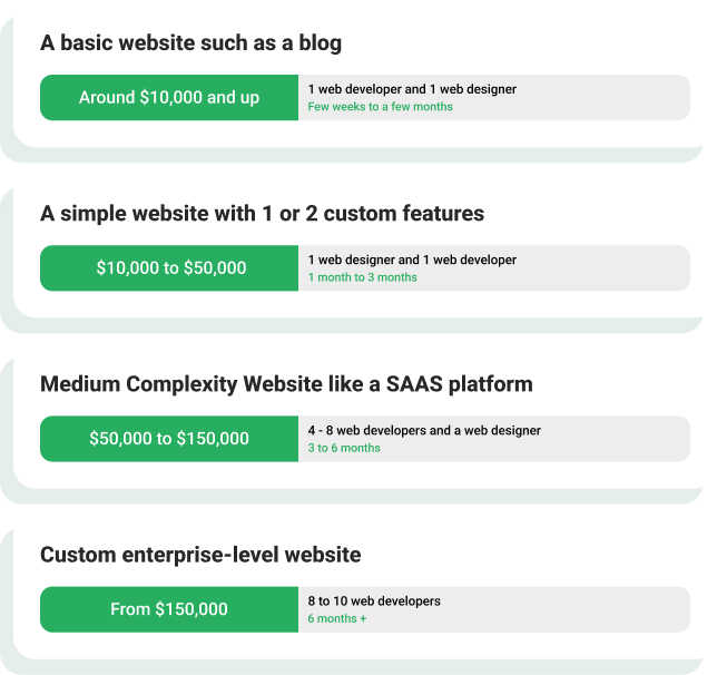 Image details how much it costs to build websites by complexity, a basic blog website, a simple website with 1 to 2 custom features, a medium complexity website like a SaaS platform, and a custom enterprise website with data according to DevTeam.Space. 