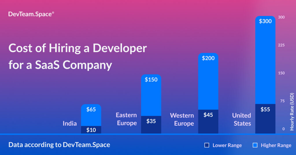 A DevTeam.Space bar diagram shows costs of hiring developers for a SaaS company with a breakdown by geographical regions such as the United States, Western Europe, Eastern Europe, and India (hourly rates in USD).