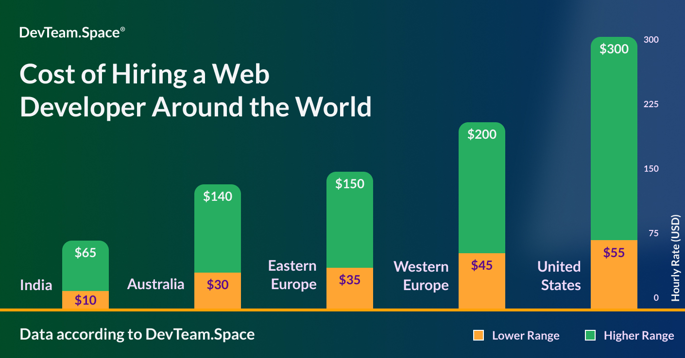 A bar chart showing the relative costs to hire a developer from the USA, Western Europe, Eastern Europe, Australia and India, according to DevTeam.Space