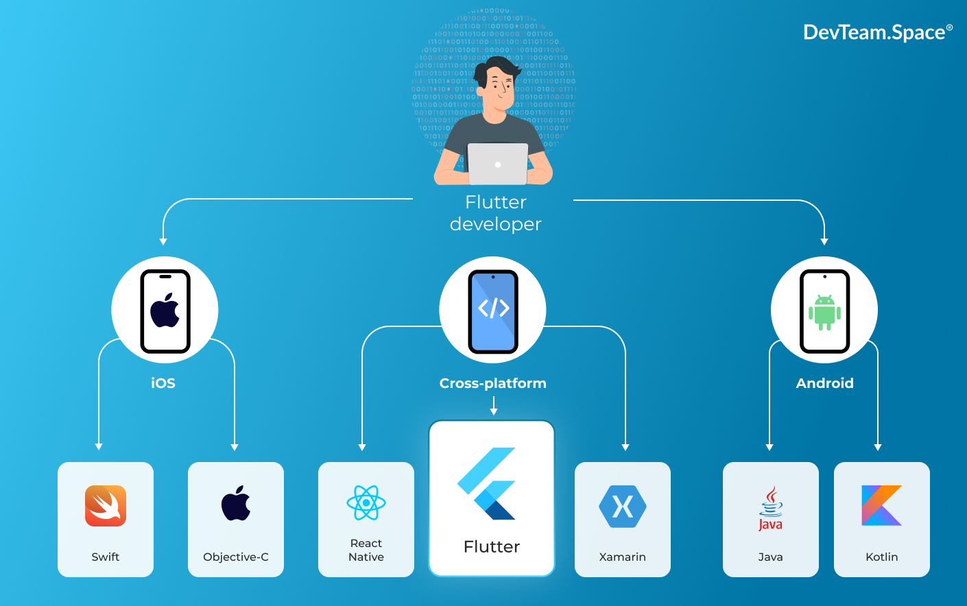 An image of a Flutter developer sitting at the laptop, three cellphone screens showing iOS, cross-platform, and Android apps, and the logos of respective programming languages and development frameworks (Swift and Objective-C for iOS, React Native, Flutter and Xamarin for cross-platform, and Java and Kotlin for Android