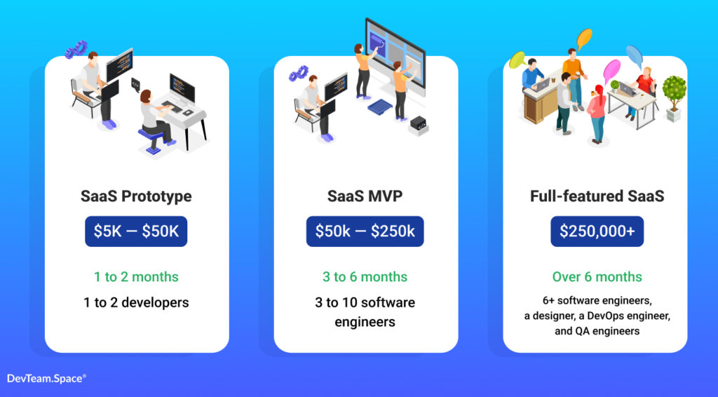 An image showing cost estimates for developing a SaaS prototype, a SaaS MVP, and full-featured SaaS, as well as the number of developers and time required for building each product.