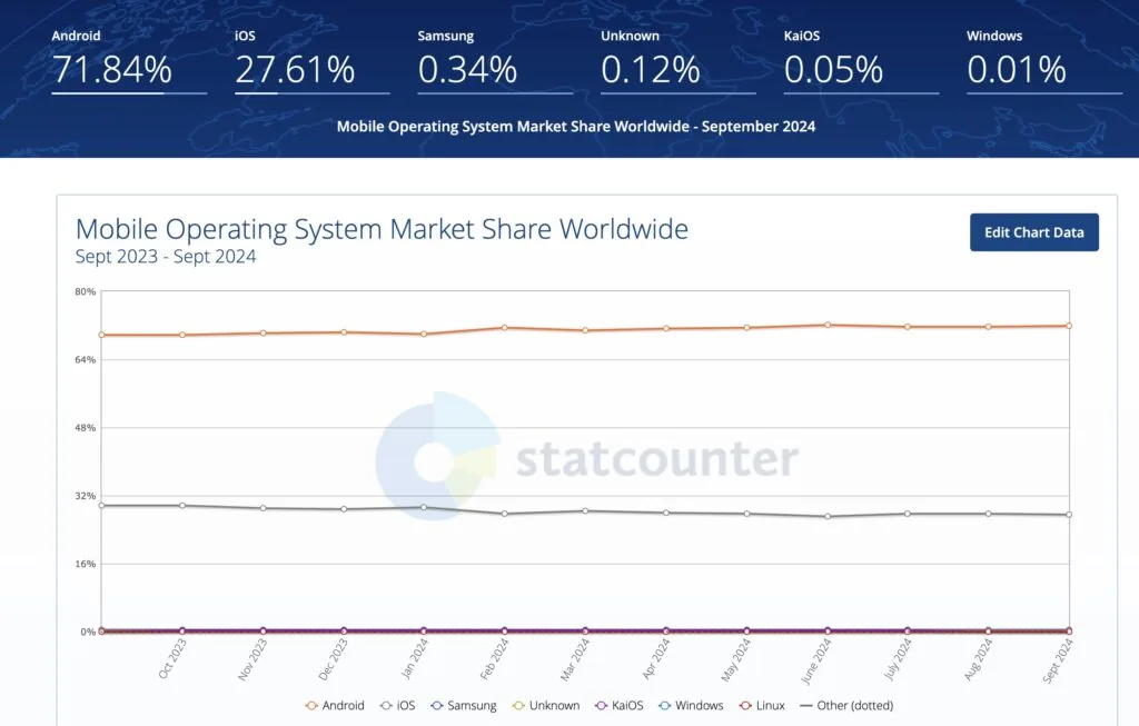 Mobile Operating System Market Share Worldwide.
