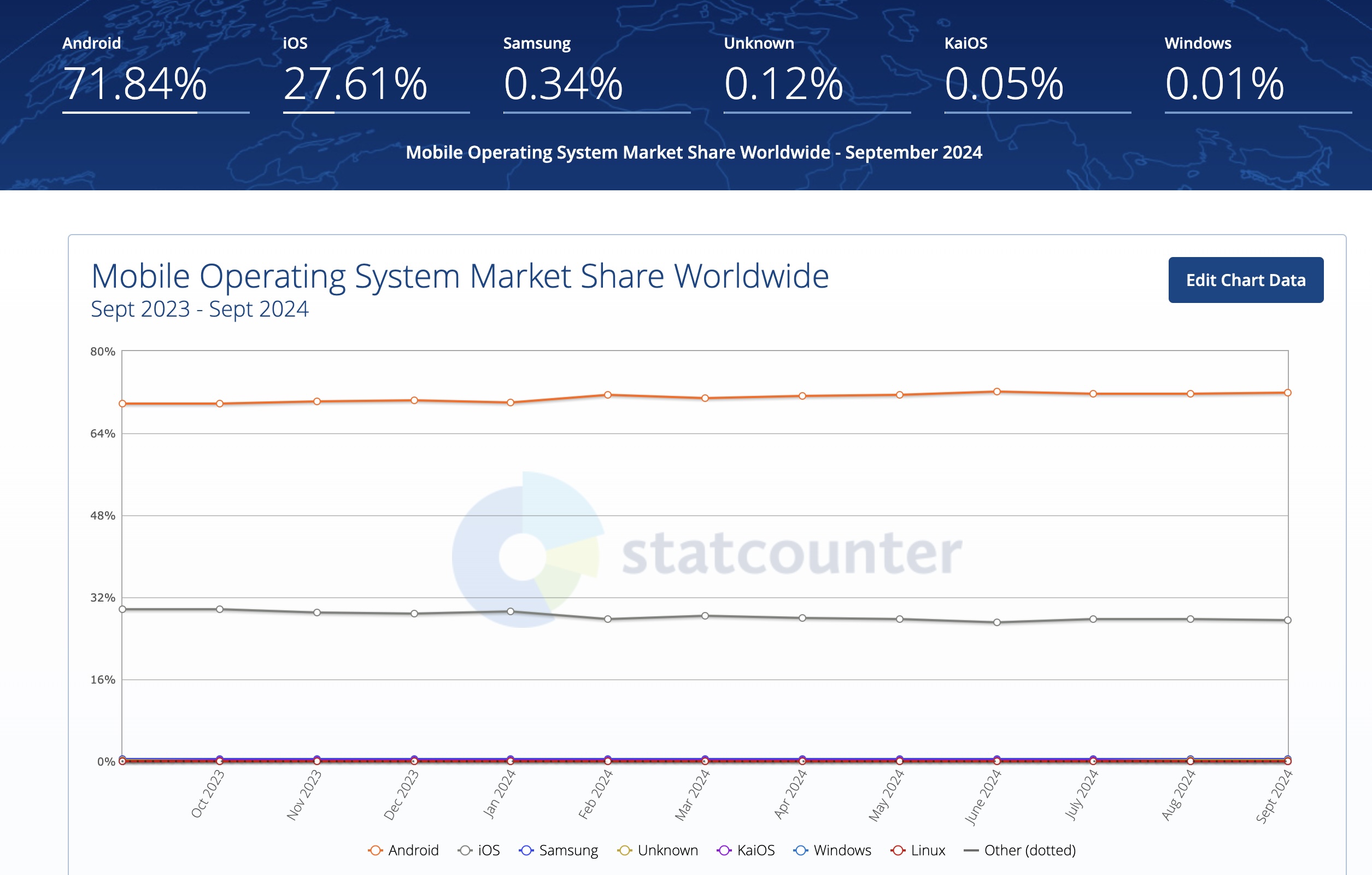 The visual graph of Android and IOS Mobile Operating System Market Share Worldwide.