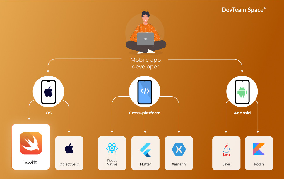 Image shows mobile app developer and the 3 main types of app development - Android, iOS, and Hybrid. Below each catagory are the main technologies of each Swift, Object C, Reach Native, Flutter, Xamarin, Java and Kotlin