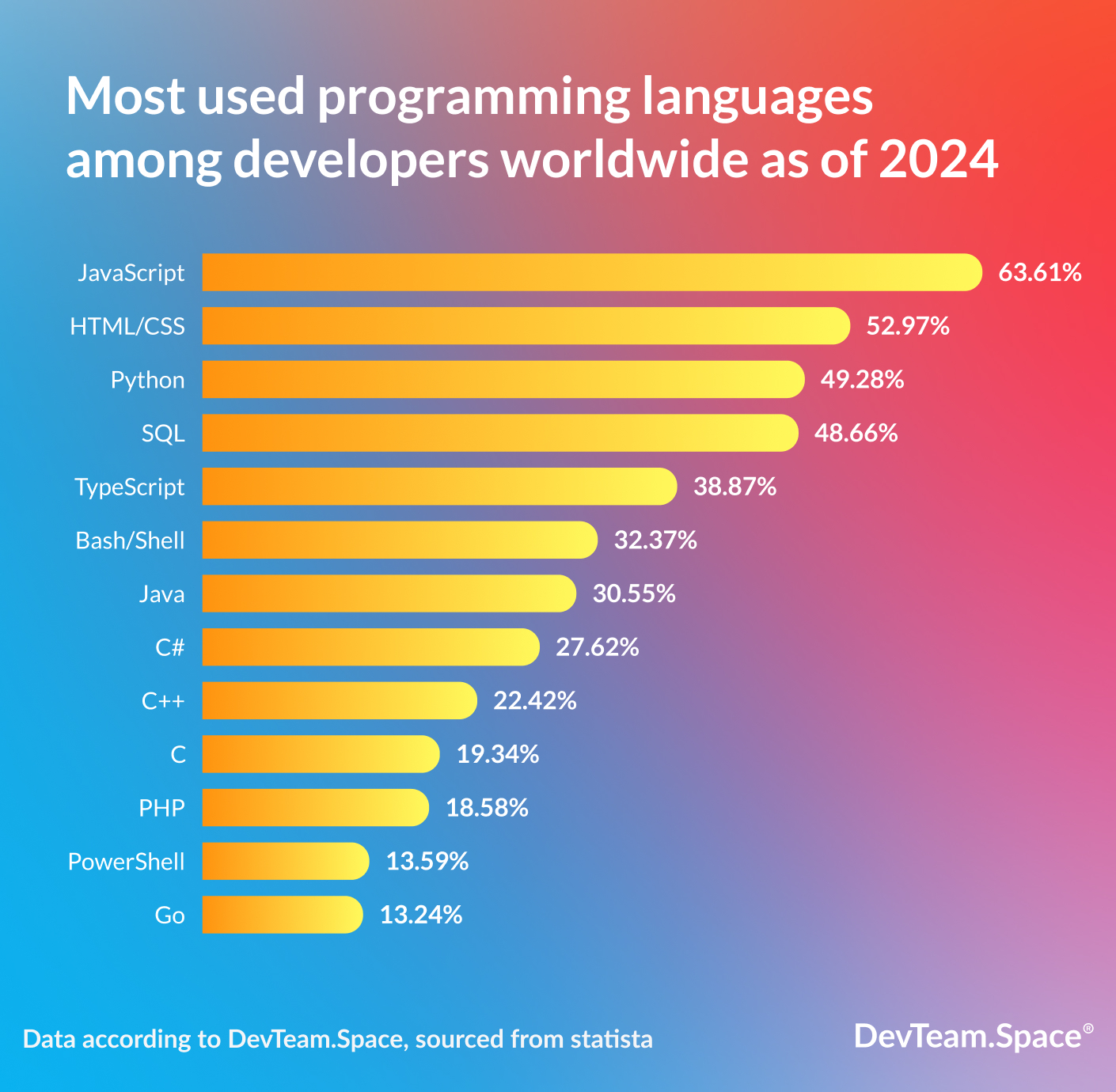 Image of graph that details the most used programming languages that include JavaScript, Python, Java, PHP and others. Data is supplied by DevTeam.Space