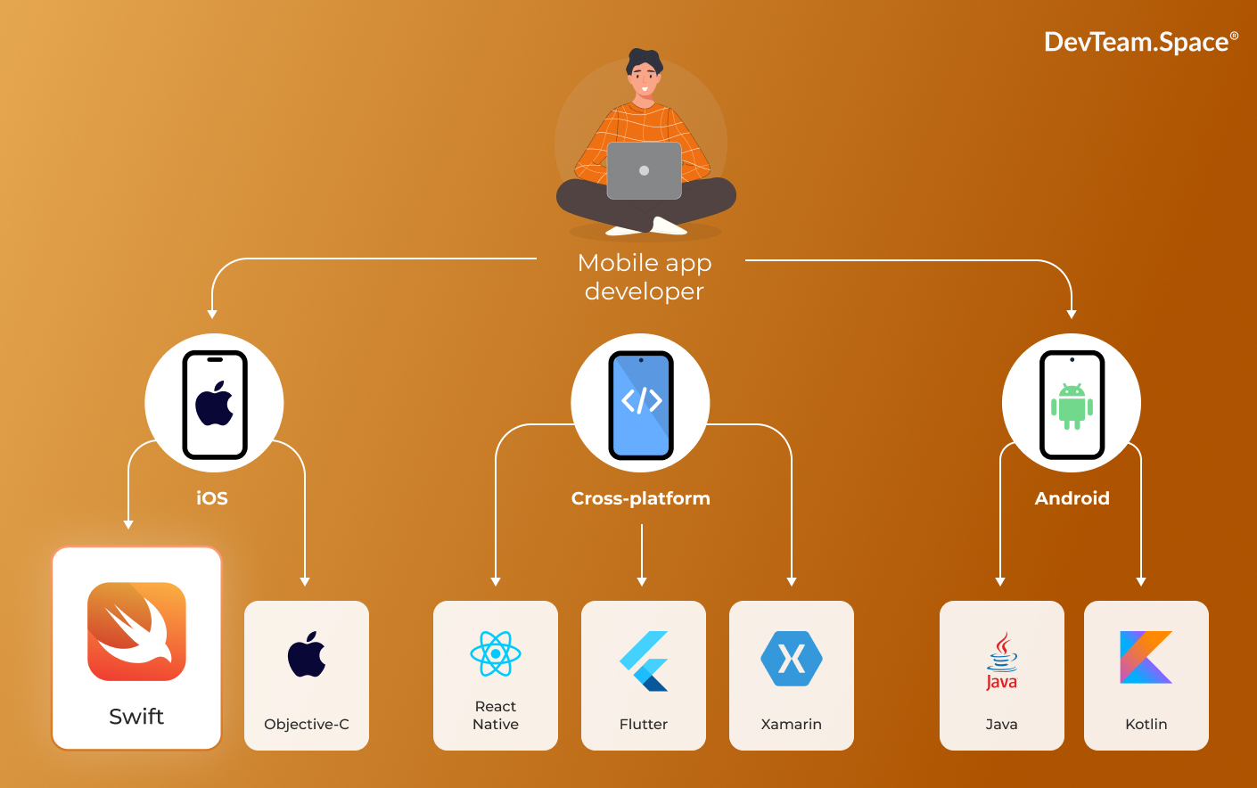 Image shows mobile app developer and the 3 main types of app development - Android, iOS, and Hybrid. Below each catagory are the main technologies of each Swift, Object C, Reach Native, Flutter, Xamarin, Java and Kotlin