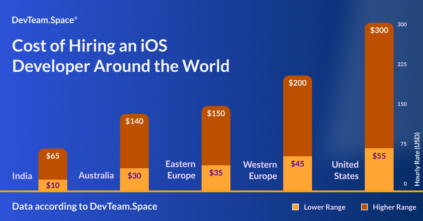 Image includes text saying cost of hiring an iOS developer around the world and gives a bar chart graph with costs in USA, Austrailia, Eastern Europe, Western europe, and India. Image is watermarked with Devteam.space logo