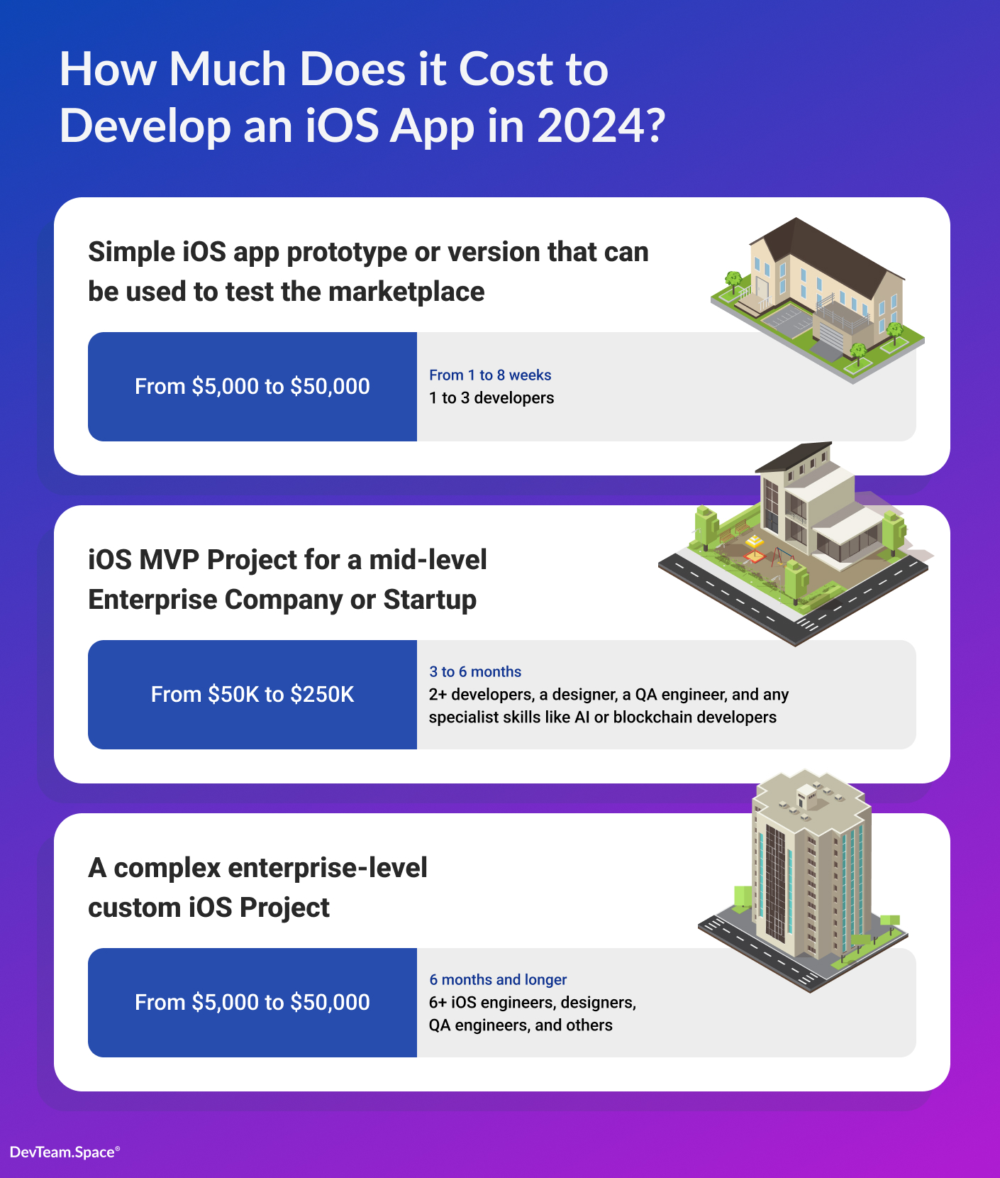 Image has the text how much does it cost to develop an iOS app and includes 3 examples, a simple ios app, an ios mvp, and a complex enterpirse level ios app with images of each example.