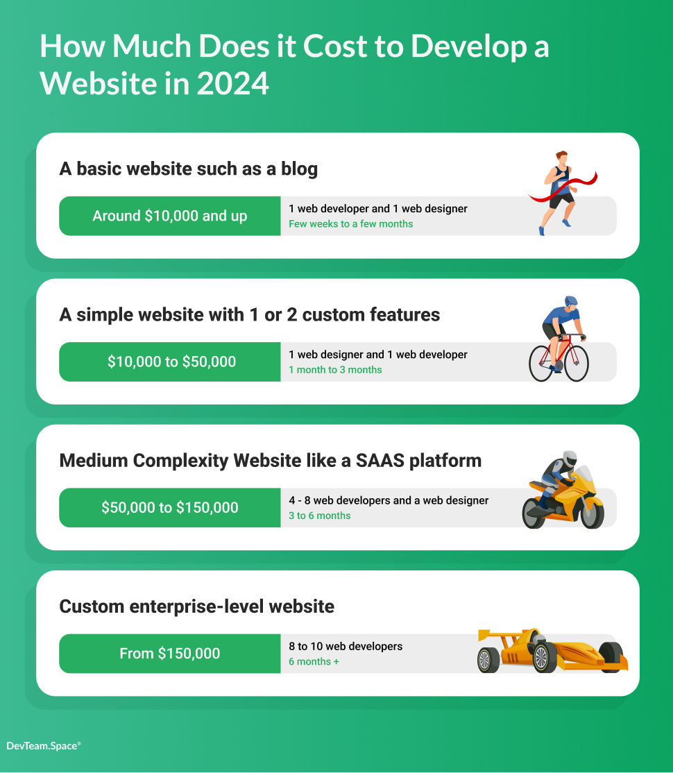 Image details how much it costs to build websites by complexity, a basic blog website, a simple website with 1 to 2 custom features, a medium complexity website like a SaaS platform, and a custom enterprise website with data according to DevTeam.Space. 