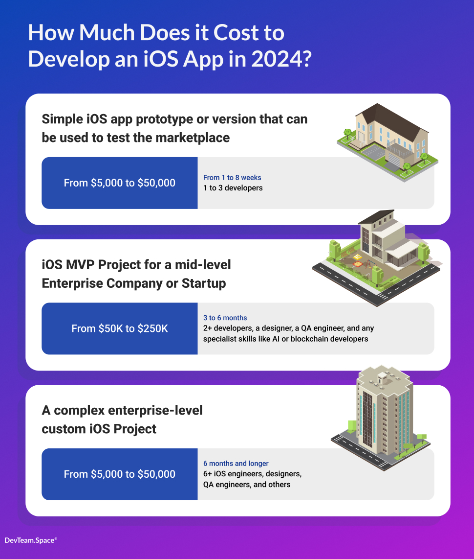 Image has the text how much does it cost to develop an iOS app and includes 3 examples, a simple ios app, an ios mvp, and a complex enterpirse level ios app with images of each example.