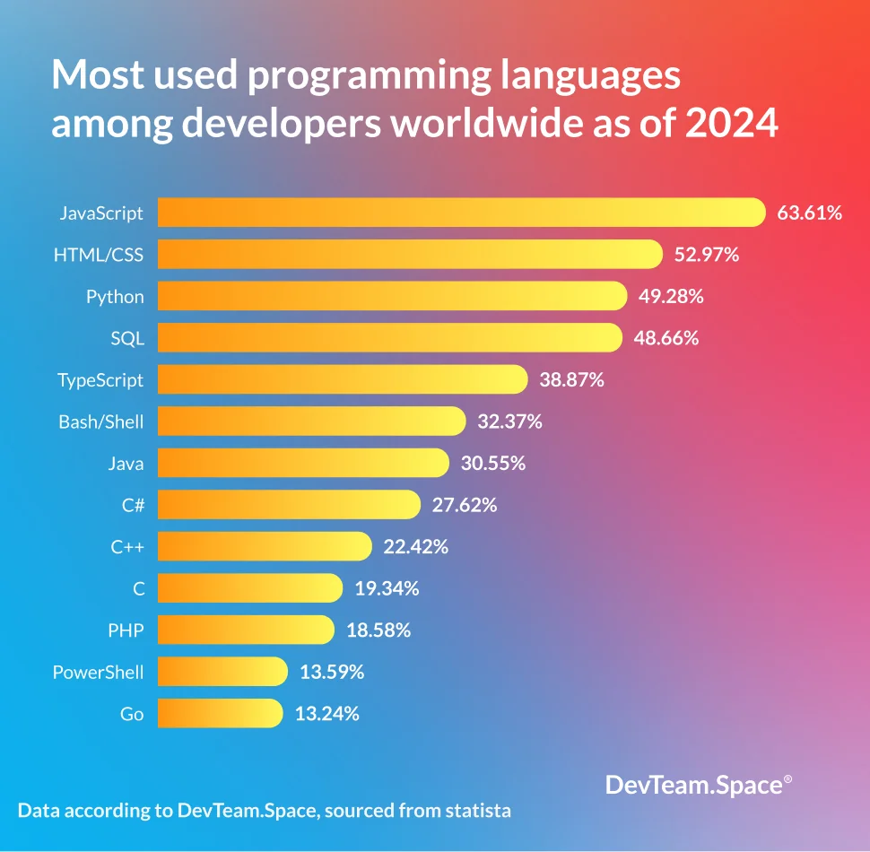 Image of graph that details the most used programming languages that include JavaScript, Python, Java, PHP and others. Data is supplied by DevTeam.Space