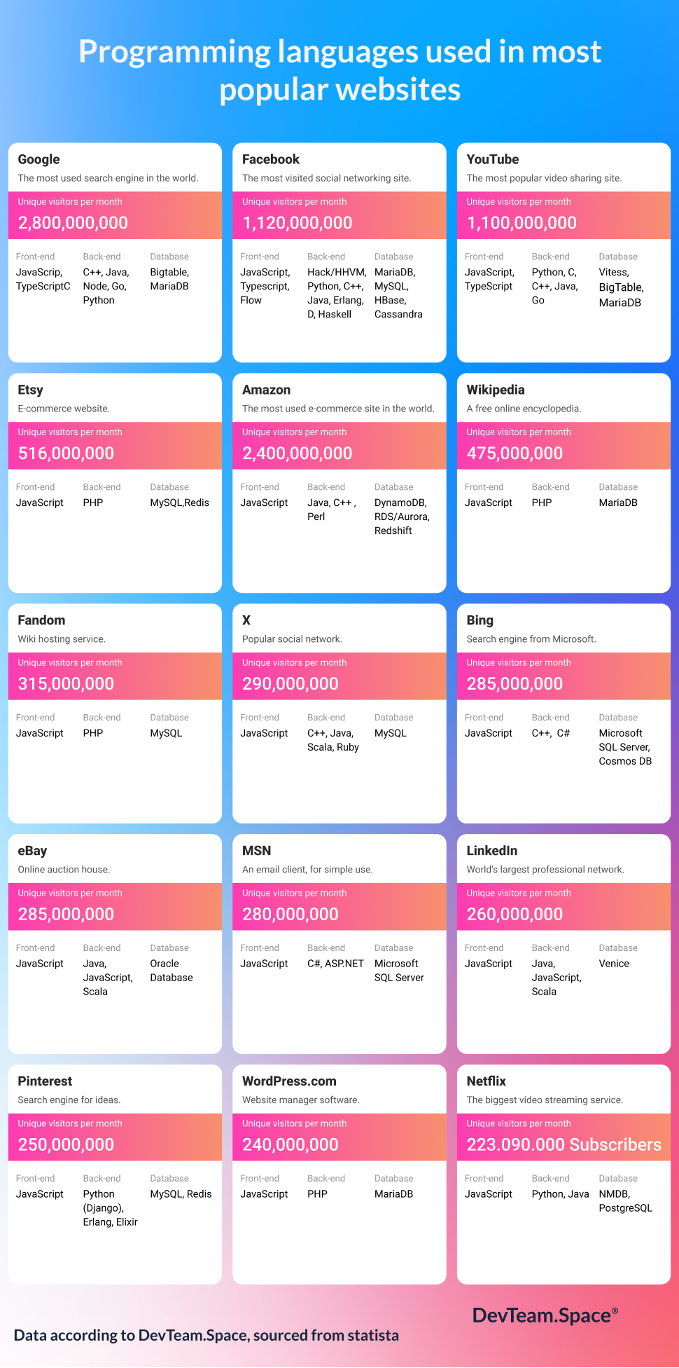 Image is a chart that list the most popular websites that includes Google, Facebook, YouTube, Etsy, Amazon, and Wikipedia. 