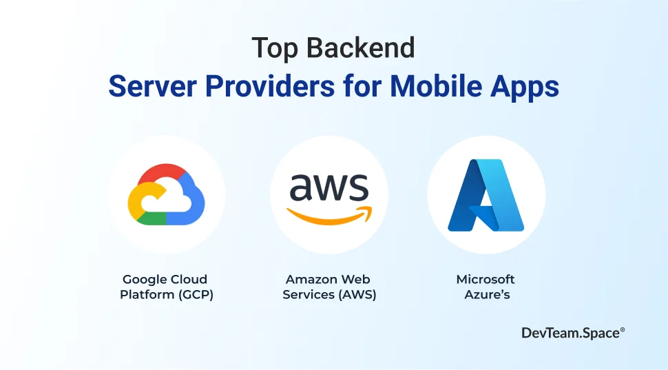 Title of Top Backend Server Providers for Mobile Apps over logos for the 3 listed examples of Google Cloud Platform GCP, Amazon Web Services AWS, and Microsoft Azure. 