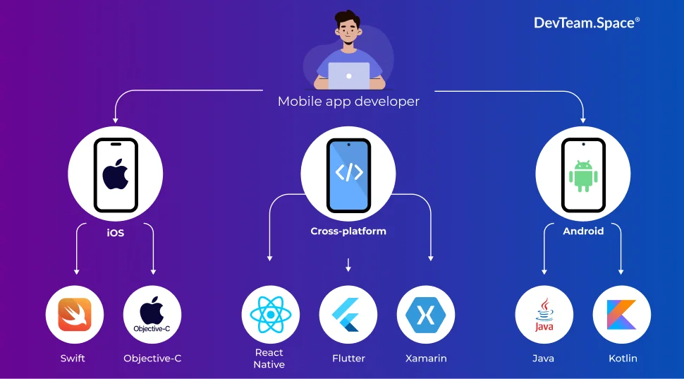 Image of the 3 types of mobile app developers including Android (Java and Kotlin), iOS (Swift and Objective C), and cross platform (React Native, Flutter, and Xamarin). The image features bubble logos of each technology and a mobile app developer working on a laptop on top. 